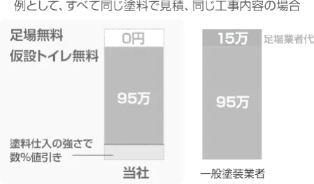 当社と一般的な業者の違い