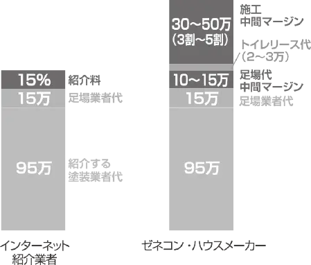 インターネット紹介業者とゼネコン・ハウスメーカーの比較